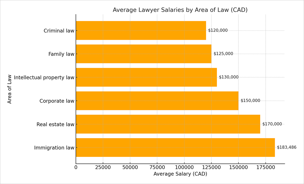 Average Lawyer Salaries By Area Of Law