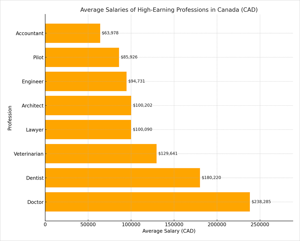 Average Salaries Of High-Earning Professions In Canada