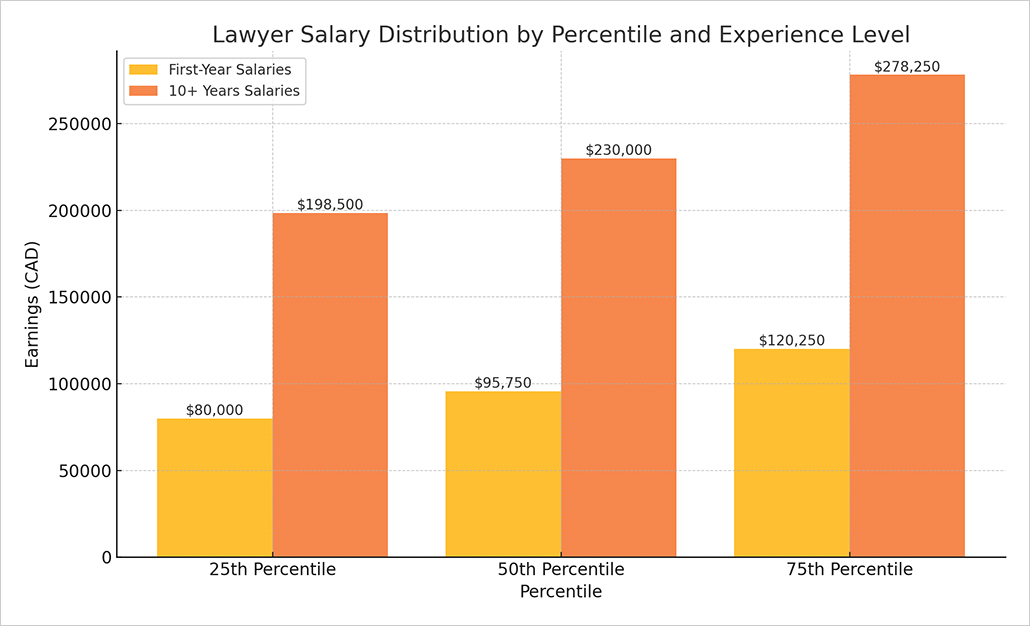 Lawyer Salary Distribution By Percentile And Experience Level