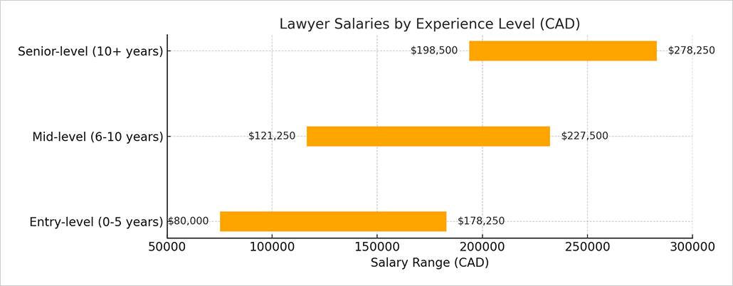 Salary by Experience Level